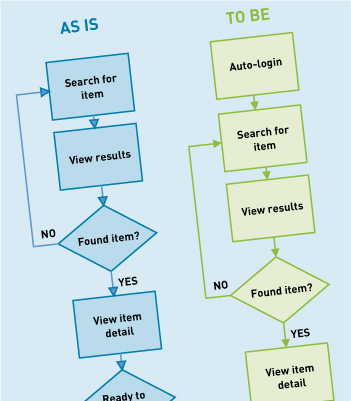 Sự khác nhau giữa As-Is và To-Be trong thuật ngữ quản lý dự án