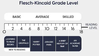 Kiểm tra khả năng đọc Flesch – Kincaid - Flesch–Kincaid readability tests
