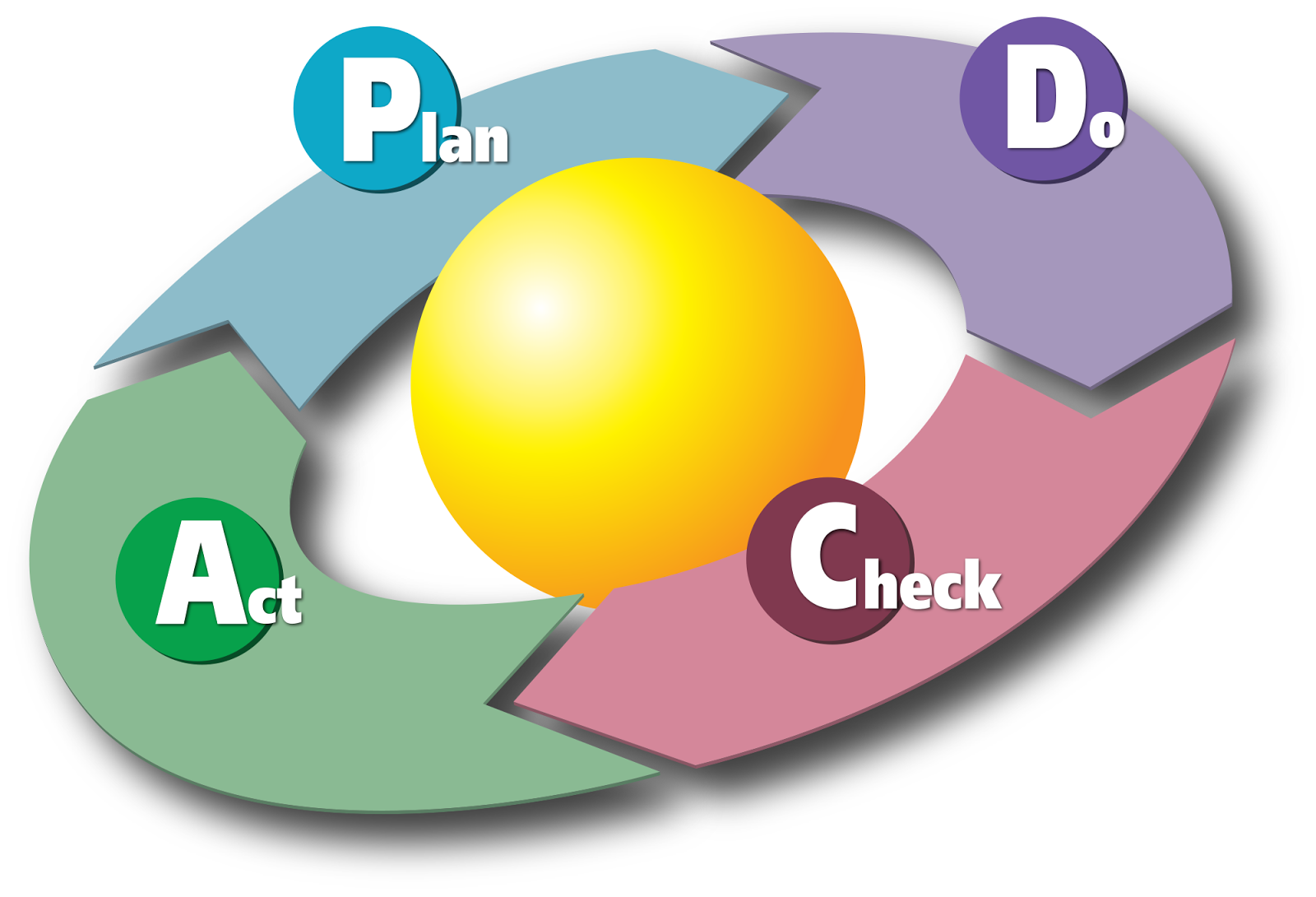 PDCA (Plan – Do – Check – Act) là một chu trình, một phương pháp để cải tiến liên tục