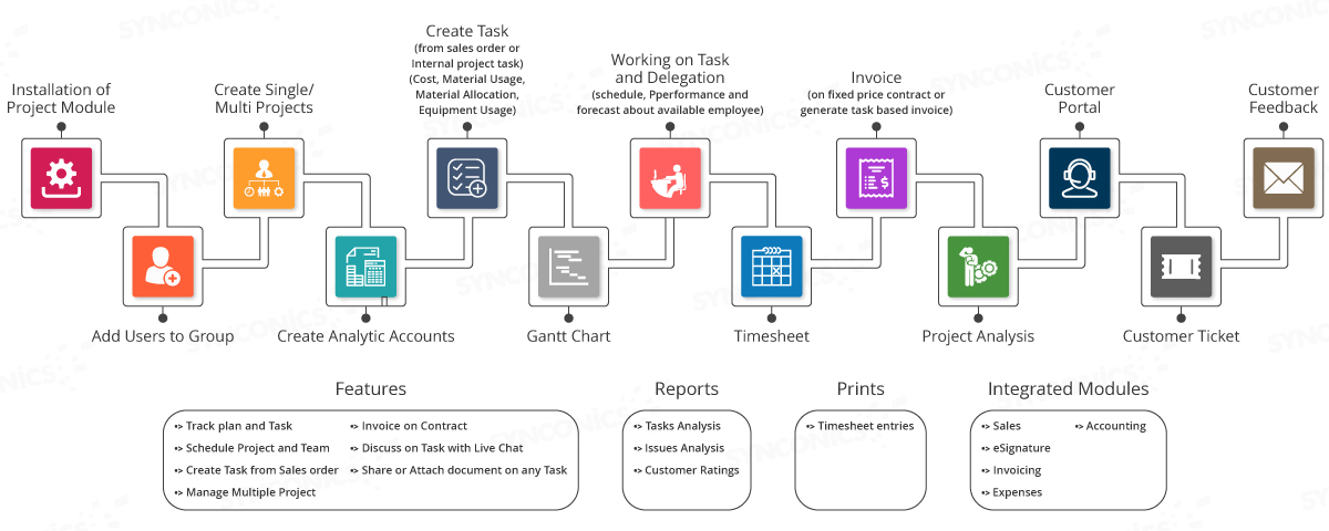 Odoo Project Management - Easily Manage all Your Work