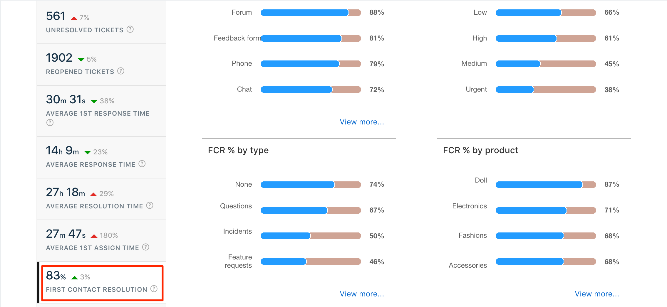 Quản lý và giám sát thực thi các thỏa thuận đáp ứng dịch vụ (SLA) với phần mềm HelpDesk