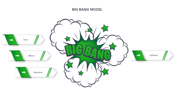 Phát triển phần mềm tinh gọn, linh hoạt theo mô hình Big Bang