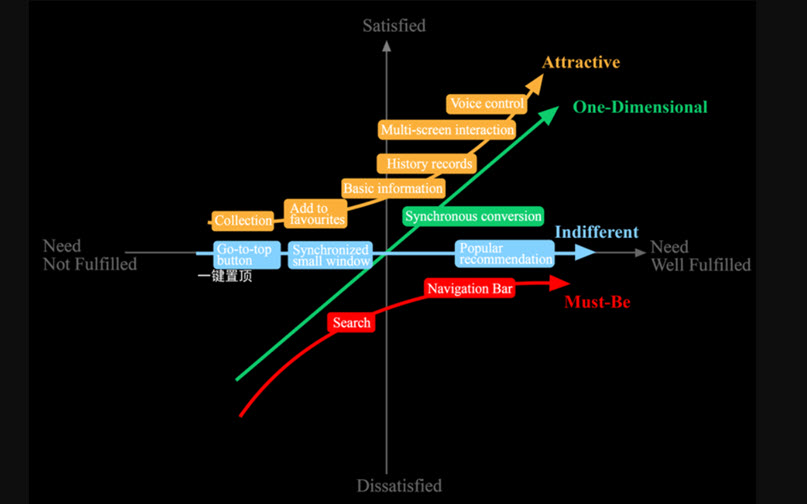Áp dụng mô hình Kano trong phát triển phần mềm