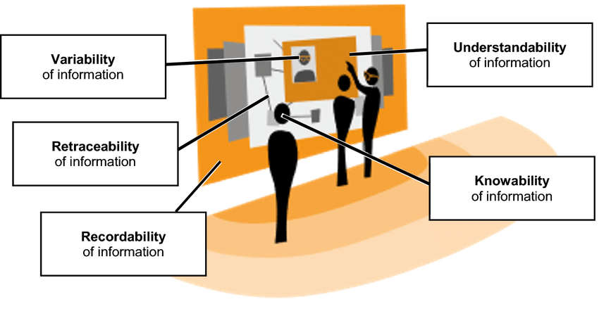 In agile environments, an information radiator is a large chart placed in a prominent location. It is used to visualize the flow of work