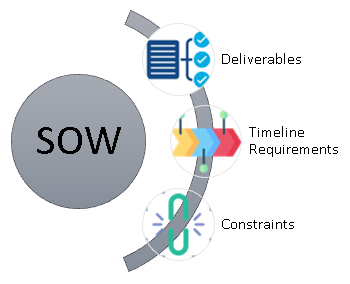 Project scope is the part of project planning that involves determining and documenting a list of specific project goals, deliverables, tasks, costs and deadlines. The documentation of a project's scope is called a scope statement or terms of reference.