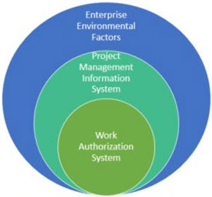 A system used by project managers to authorize the start of work packages or activities. It is subsystem of the project management system.