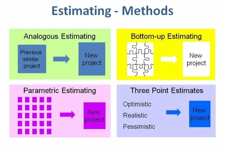 Estimation techniques are helpful for making decisions on the viability of your project. If you decide to move forward, they’re essential to forecasting projects accurately. Let’s define project estimate techniques, including a checklist of what needs estimating, and offer some of the more popular techniques that you can implement.