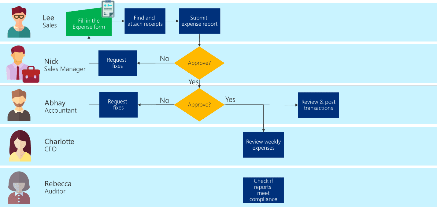 A business process model is a graphical representation of a business process or workflow and its related sub-processe