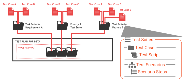 A Test Case is a set of actions executed to verify a particular feature or functionality of your software application. A Test Case contains test steps, test data, precondition, postcondition developed for specific test scenario to verify any requirement