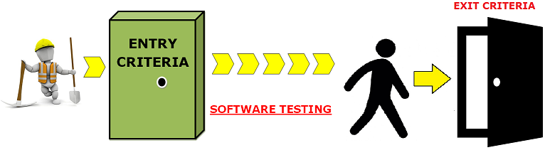 What is Entry and Exit Criteria? Entry Criteria: Entry Criteria gives the prerequisite items that must be completed before testing can begin. Exit Criteria: Exit Criteria defines the items that must be completed before testing can be concluded.
