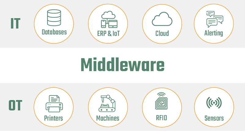 Middleware is software that different applications use to communicate with each other. It provides functionality to connect applications intelligently and efficiently so that you can innovate faster.