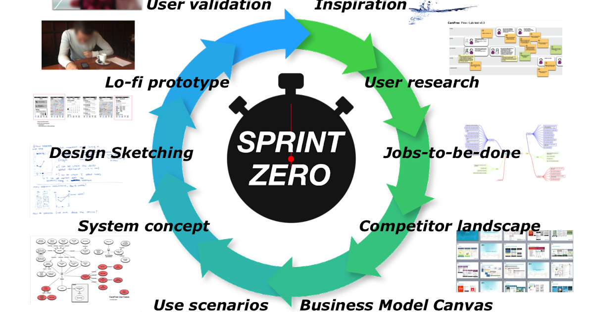 Sprint zero is a controversial term in agile project management, often used to describe the initial phase of a project where some preparatory work is done before the first sprint.