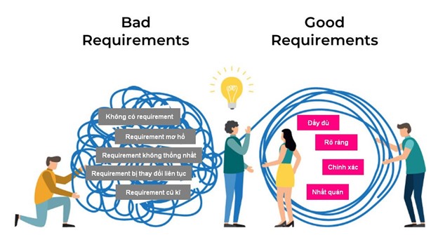 In the field of software testing, bad requirements refers to, available specifications & requirements, which are, either inadequate or inappropriate, to carry out the task of testing a software product, so as to achieve the desired quality