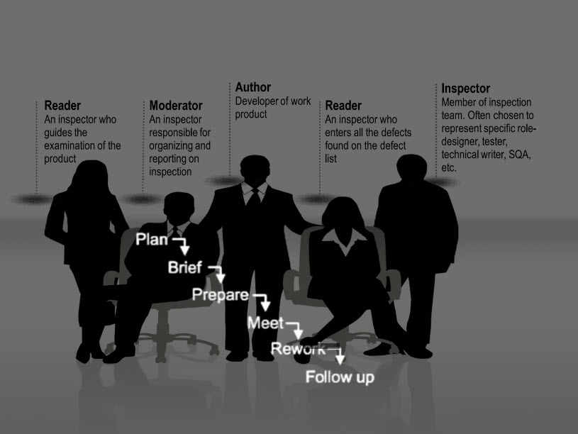 A Fagan inspection is a process of trying to find defects in documents during various phases of the software development process. It is named after Michael Fagan, who is credited with the invention of formal software inspections.