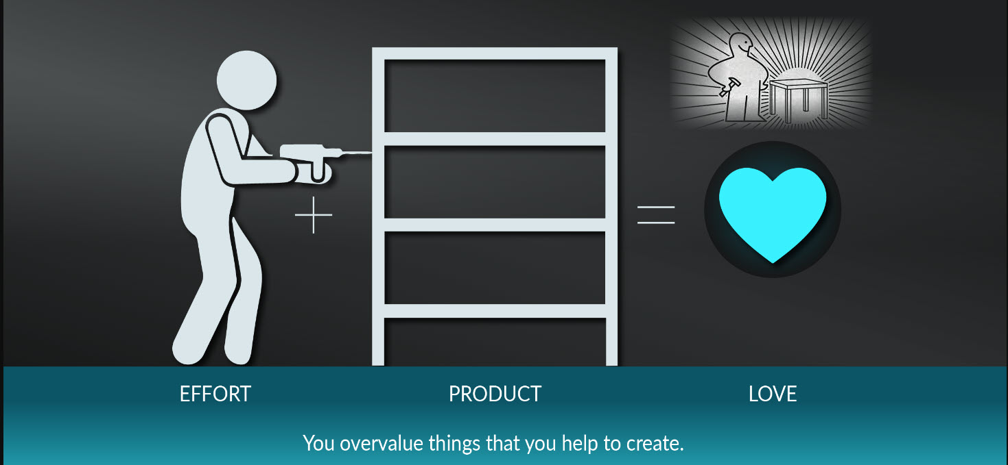 The IKEA effect is a cognitive bias in which consumers place a disproportionately high value on products they partially created. The name refers to Swedish manufacturer and furniture retailer IKEA, which sells many items of furniture that require assembly.
