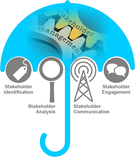 Use the stakeholder wheel to detail out who all your stakeholders are. You can then use the power/interest grid to categorise your stakeholders to understand who you require to engage and work with.
