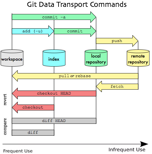 Hệ thống vận chuyển source code qua nhiều tầng