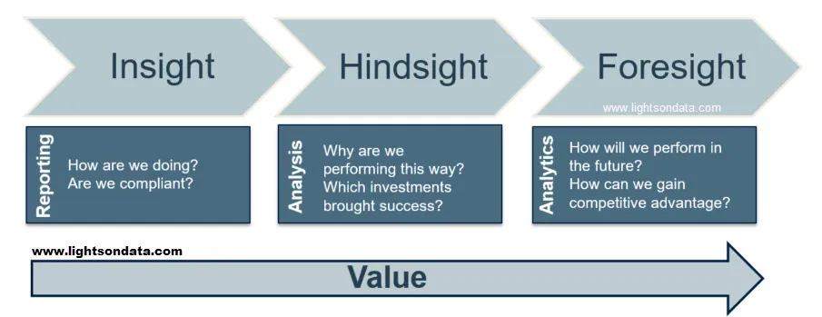Hindsight, Insight and Foresight