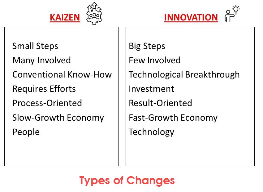 Kaizen vs innovation