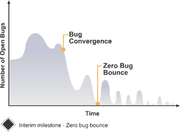 Zero Bug Bounce