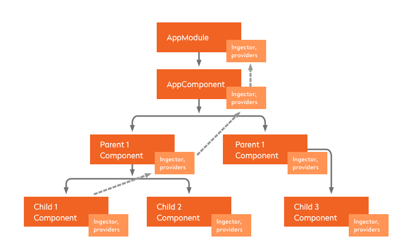 Example of dependency injections. The dotted arrow shows the dependency between Child1 Component and App Module