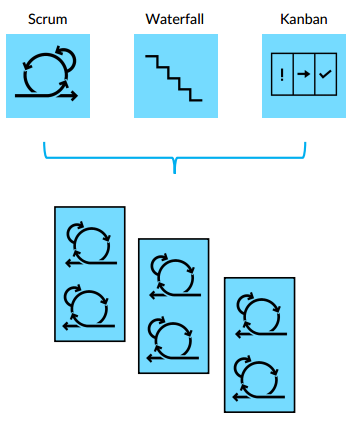 Scrum giống như một vòng tròn quay xoanh nó, nhỏ dần cho đến khi đạt độ mịn nhất định thì sẽ đi tiếp theo một đường thẳng (chuyển hóa qua điểm Tipping Point)