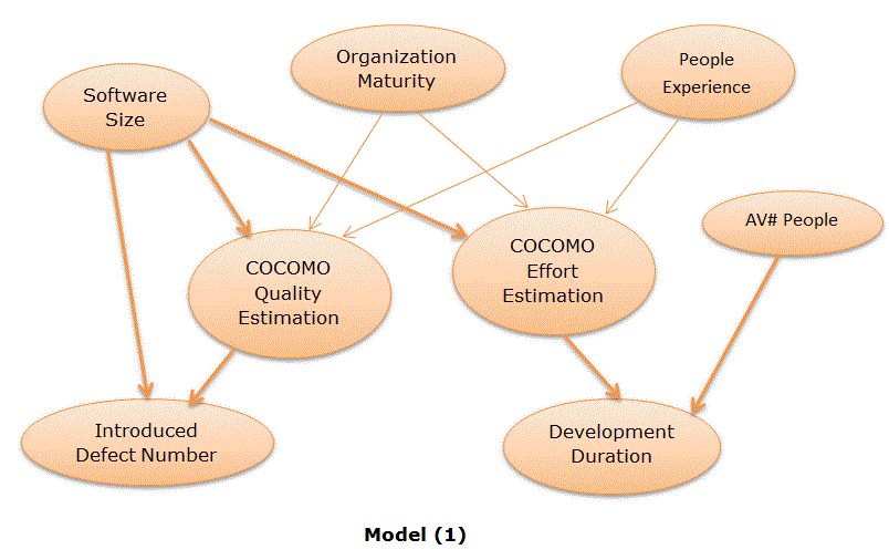 Component Estimation Model