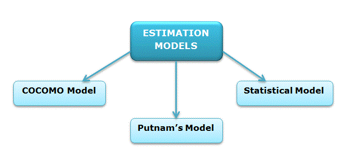 Estimation Models