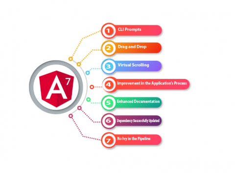 Angular 7 features