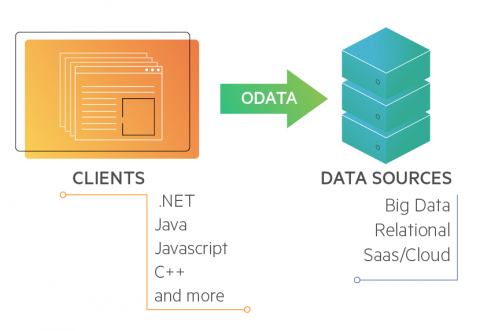 OData, or "SQL for the Web"—what is it? Do you need it?
