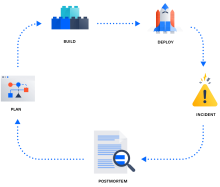 What is a Software Post-Mortem?