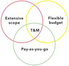 Advantages and Disadvantages of Time and Material Contract (T&M)