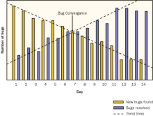 What is Bug Convergence? Why is it important for User Acceptance Testing (UAT)?