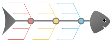 Ishikawa (fishbone) diagram in software project management