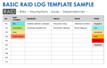 Use this basic RAID log template to organize your project’s risks, assumptions, issues, and dependencies. For each of your project’s tasks, features, and events, select the appropriate RAID category, provide a description, pinpoint the item’s impact on the project’s schedule or deliverables, assign an owner to address or resolve the item, and identify the item’s priority. Customize this template to proactively identify all your project items and, therefore, complete your project successfully. 