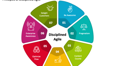 Các nguyên tắc kỷ luật trong quy trình phát triển phần mềm linh hoạt (Agile)