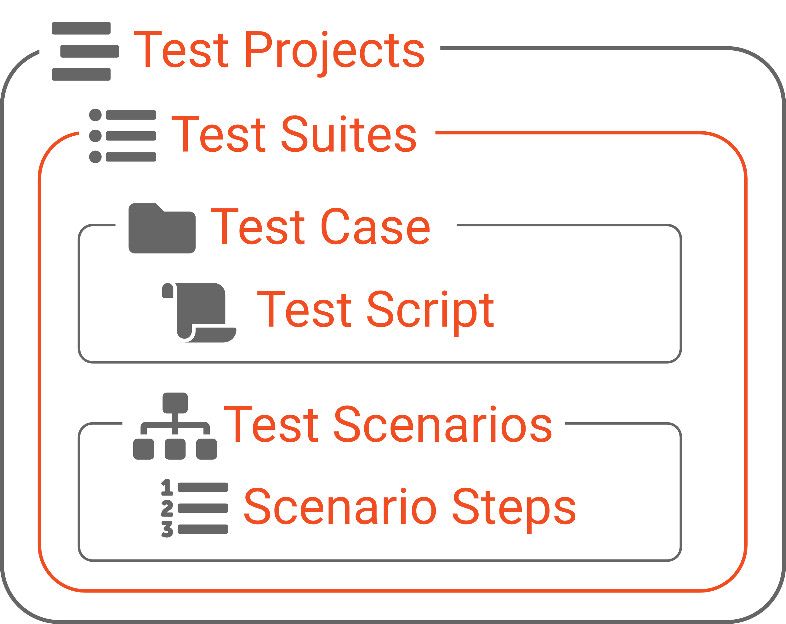PHÂN BIỆT: Test Suite, Test Plan, Test Scenario và Test Case | TIGO  Software Solutions