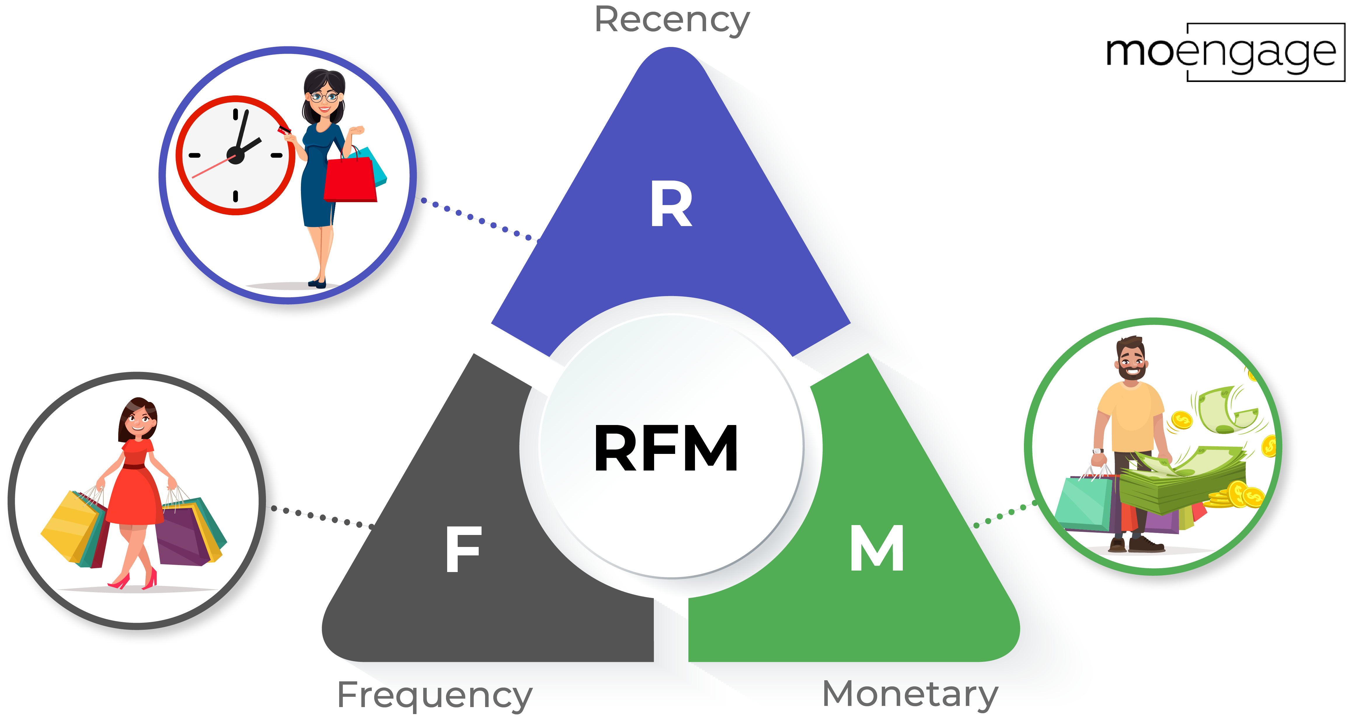 Phân loại khách hàng theo RFM  RFM Segmentation