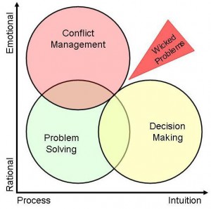 problem solving in conflict management