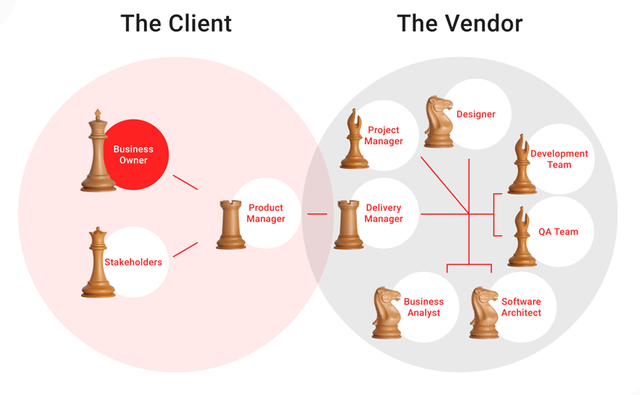 Software Development Roles And Responsibilities In Outsourcing | Tigo  Software Solutions