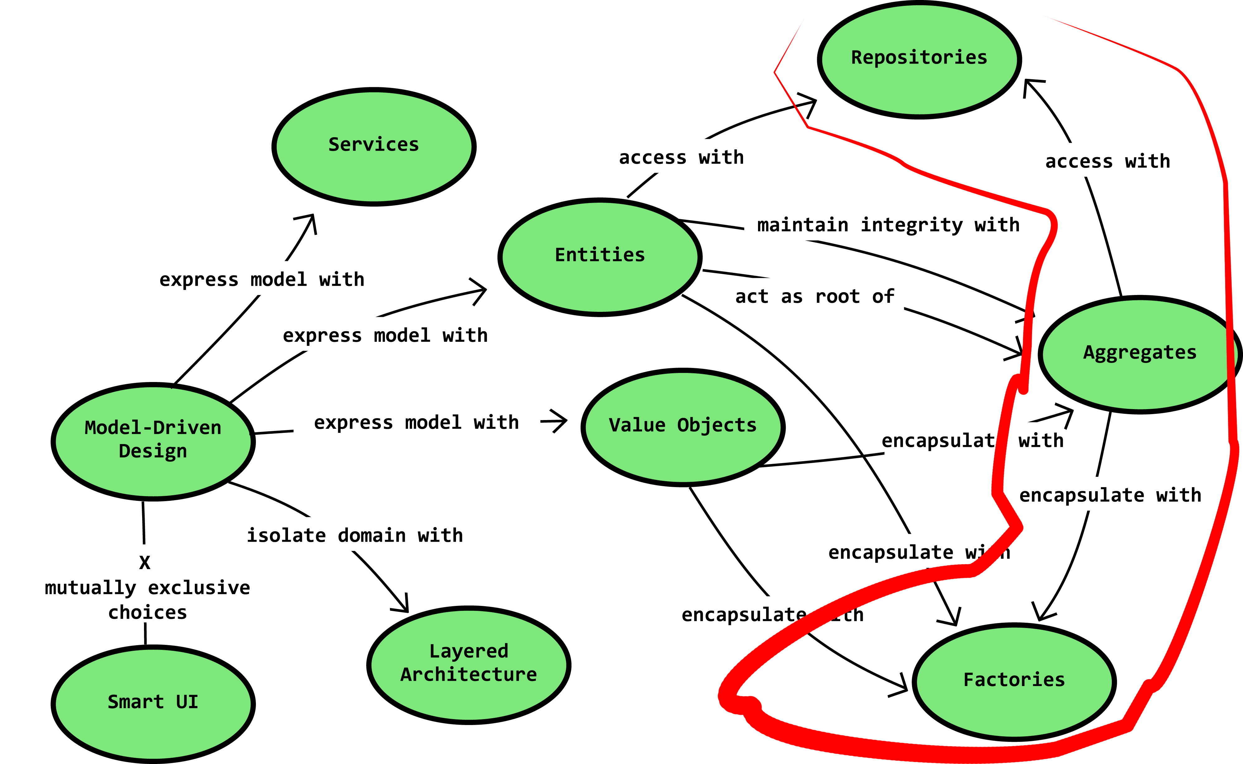 What Is Domain Driven Design And Development Design Talk