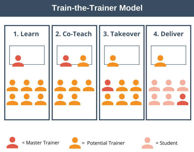 What Is The Train The Trainer Concept? Benefits & Limitations TIGO