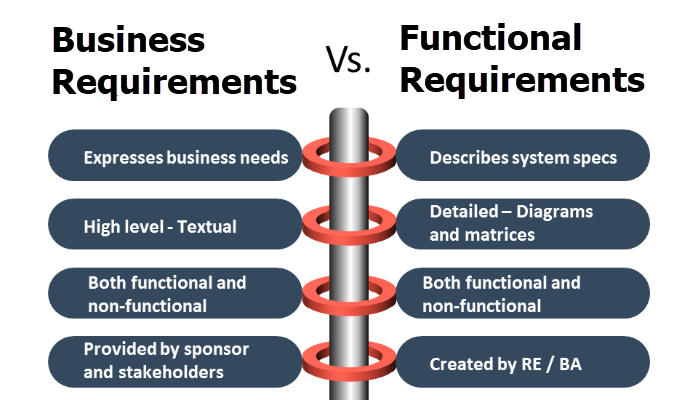 Business Requirements Vs Functional Requirements TIGO Software Solutions