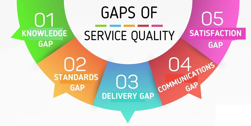 Mô hình 5 khoảng cách chất lượng dịch vụ Gap Model of Service Quality là  gì  TIGO Software Solutions