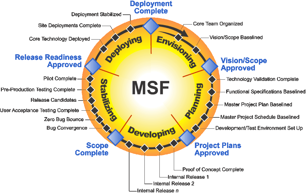 What Is Personal And Team Process Models In Software Engineering