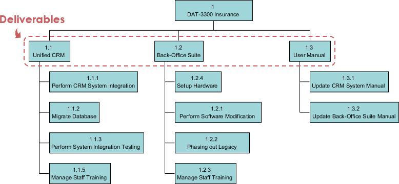 Cấu trúc WBS dựa trên các thành phần bàn giao (deliverable-based)