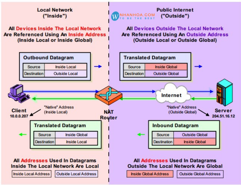 Chuyển đổi private IP thành public IP qua kỹ thuật NAT