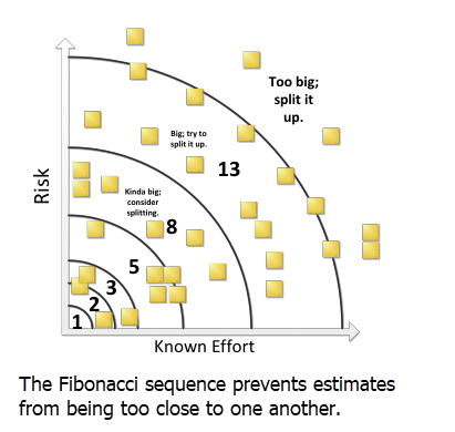Chuỗi Fibonacci ngăn cho các con số dự tính quá gần nhau