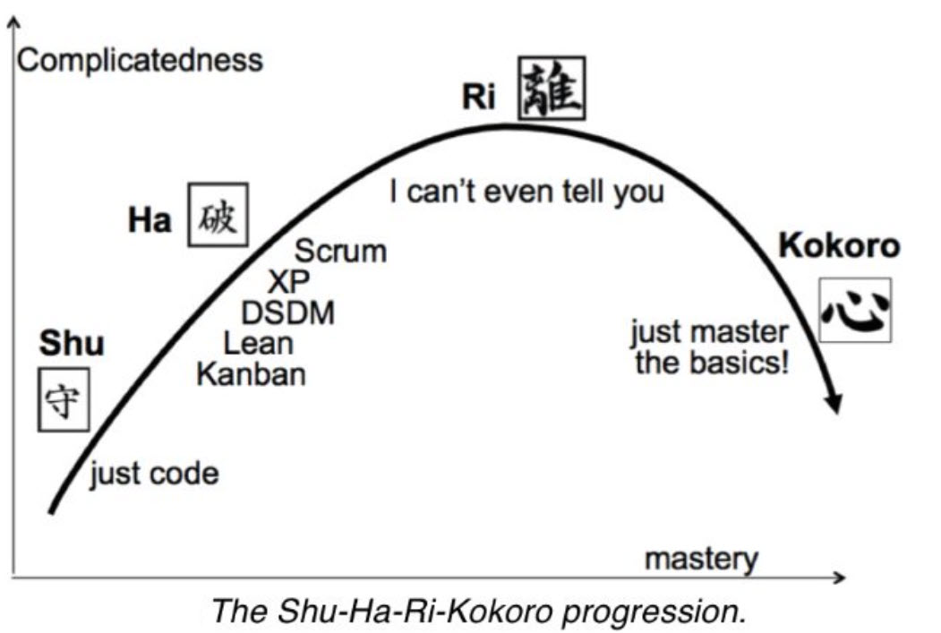 Phong cách Shu-Ha-Ri cho biết rằng độ phức tạp sẽ giảm theo thời gian, trong khi kỹ năng (mastery) sẽ tăng lên