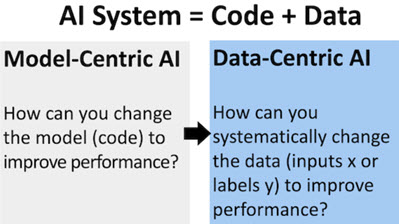 AI phải xuất phát từ tối ưu hiệu suất dựa trên cả mô hình (model) và dữ liệu (data)